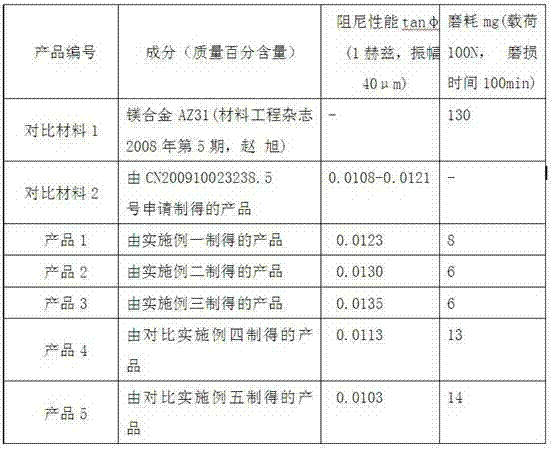 Damping abrasion resistant magnesium alloy material and preparation method thereof