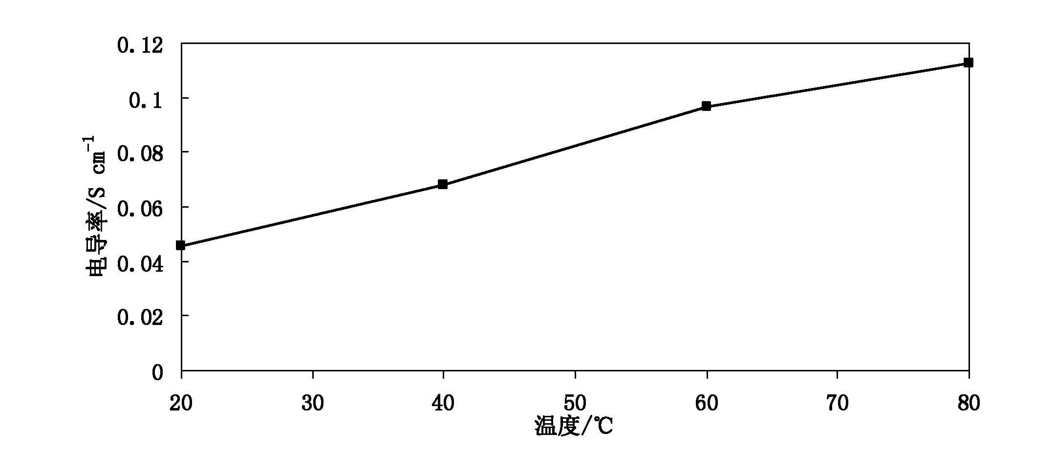 Method for preparing proton exchange membranes from modified bacterial cellulose membranes and application thereof