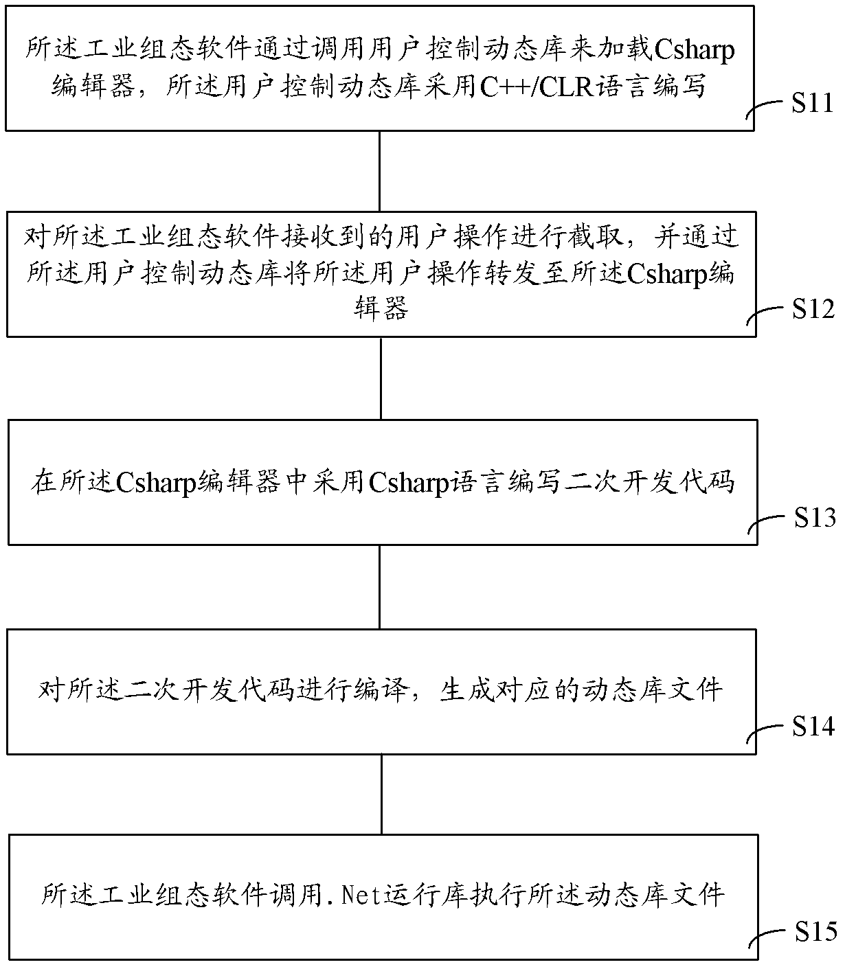 Industrial configuration software secondary development method