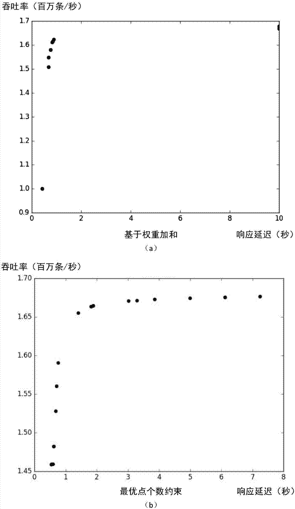 Optimal point number constraint-based multi-objective optimization method for data stream processing system