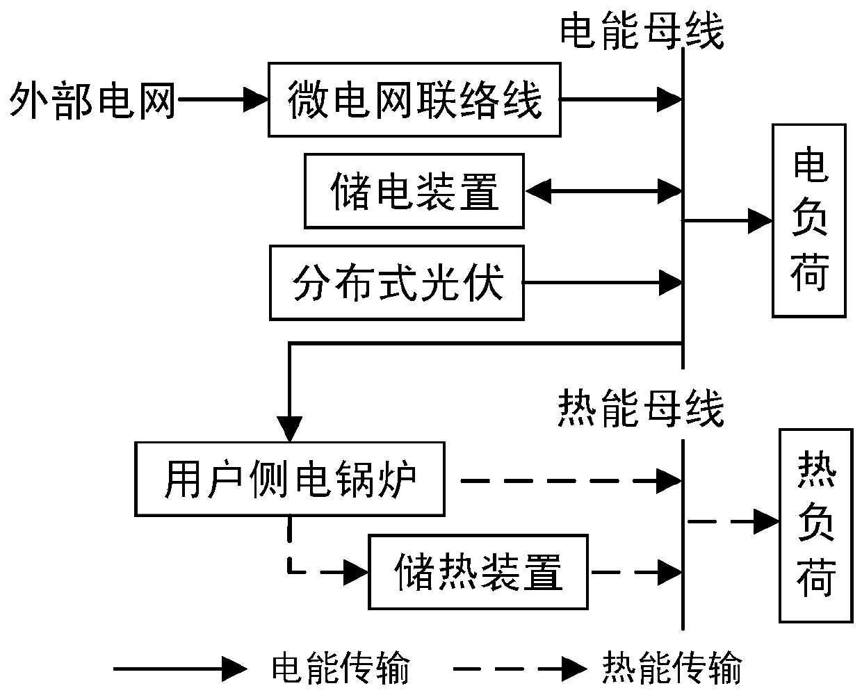 Method for establishing optimal response model of electro-thermal coupling microgrid by comprehensively considering reliability and economy