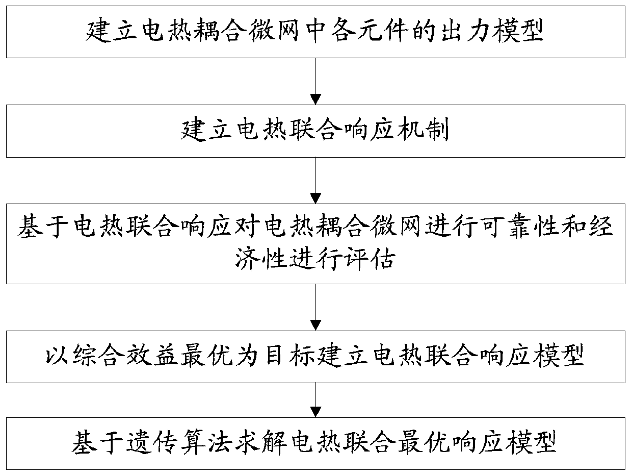 Method for establishing optimal response model of electro-thermal coupling microgrid by comprehensively considering reliability and economy