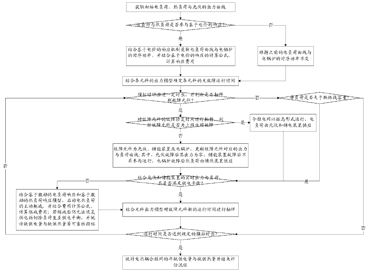 Method for establishing optimal response model of electro-thermal coupling microgrid by comprehensively considering reliability and economy