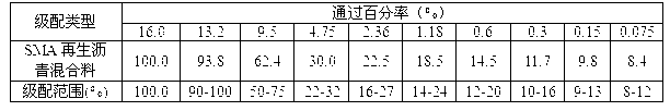 SMA (styrene maleic anhydride) on-site thermal regenerated asphalt mixture