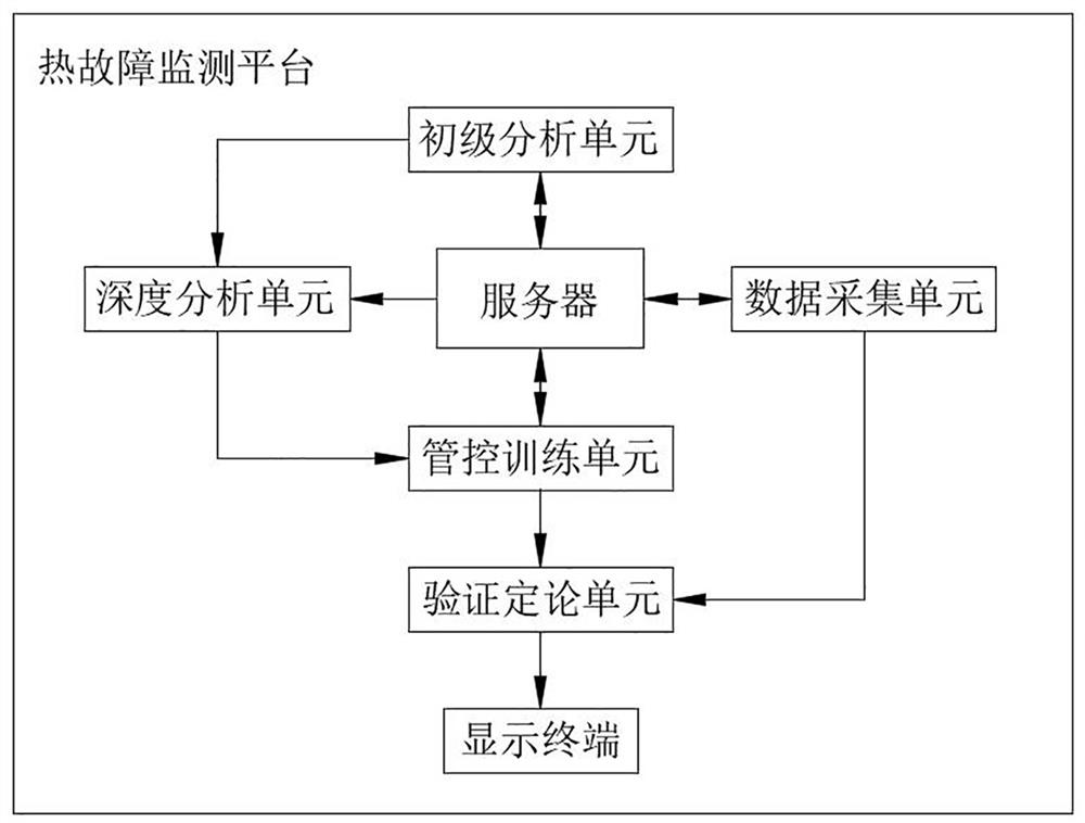 Fault monitoring system of wireless passive high-voltage switch cabinet