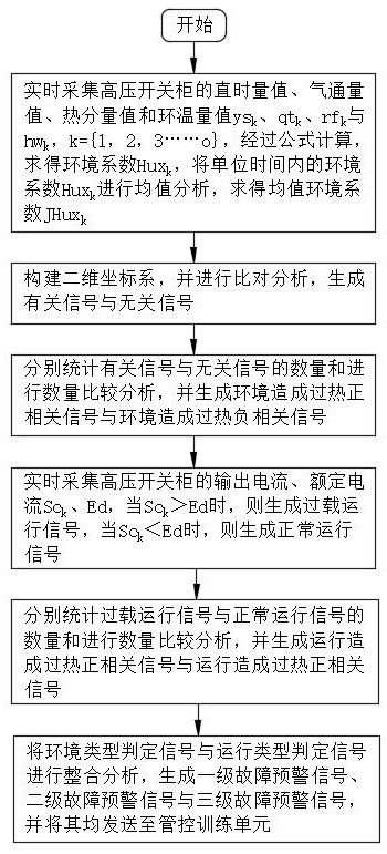 Fault monitoring system of wireless passive high-voltage switch cabinet