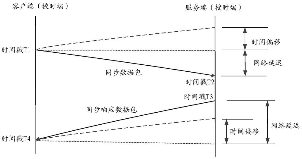 A clock synchronization method, device, computer storage medium and electronic equipment