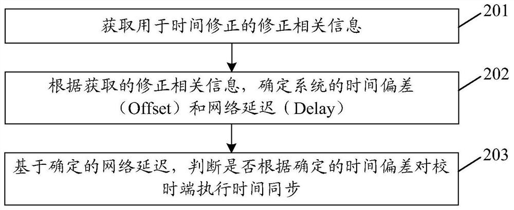 A clock synchronization method, device, computer storage medium and electronic equipment