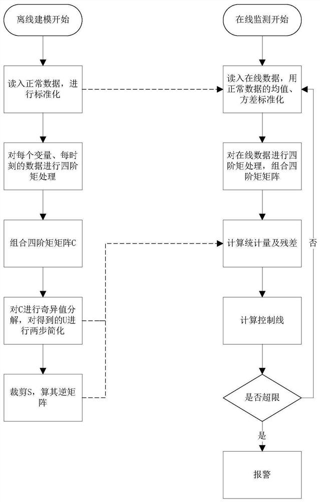 A Batch Process Fault Monitoring Method Based on Fourth Moment Singular Value Decomposition