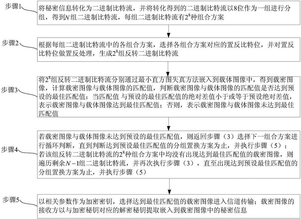 Optimal coupling image steganography method based on packet replacement