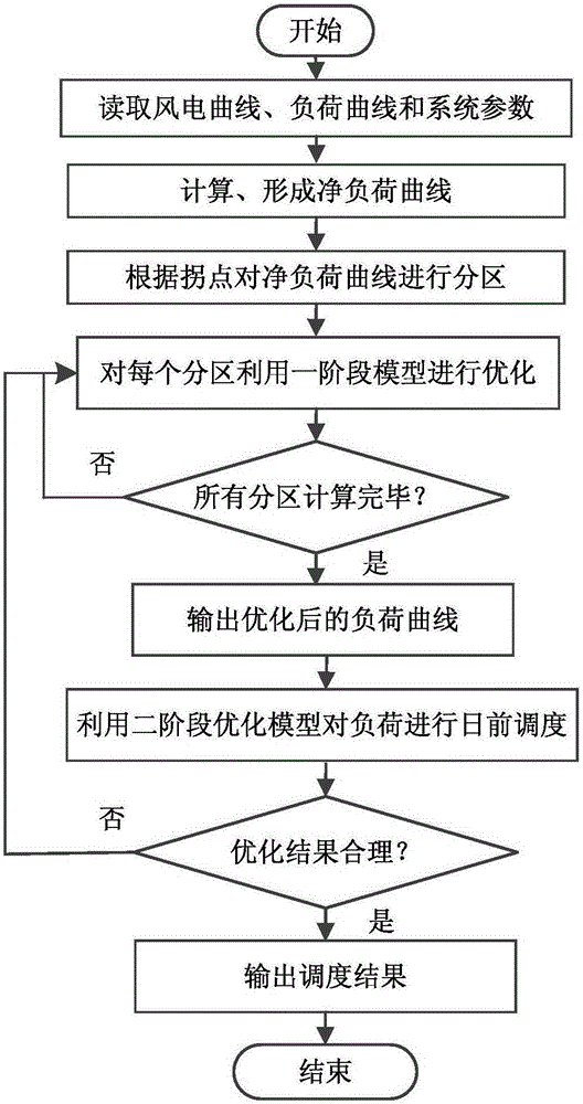 Two-stage source-load dispatching method and device considering peak regulation and climbing requirements