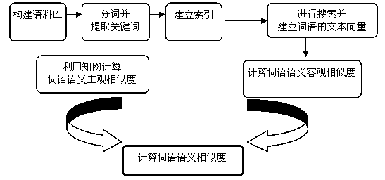 Two-level text similarity calculation method based on subjective and objective semantics