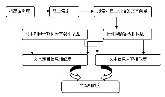 Two-level text similarity calculation method based on subjective and objective semantics