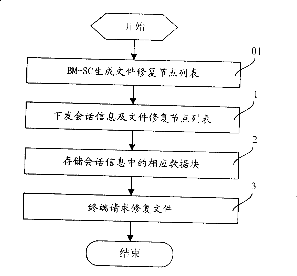 File repair system and method