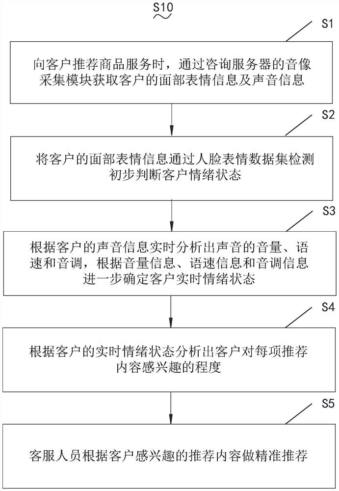 Consultation service method and management system thereof