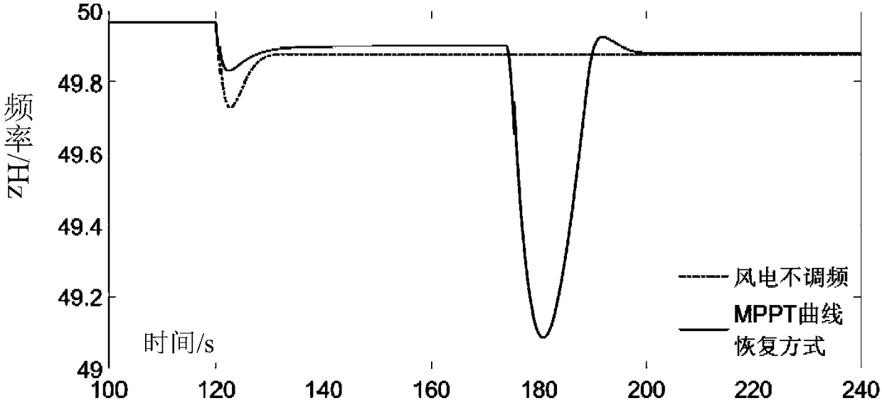 Rotate speed recovery method, device and system for double-fed wind power virtual synchronizer