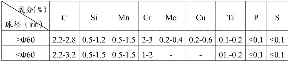 A production process of low-chromium multi-element alloy casting ball