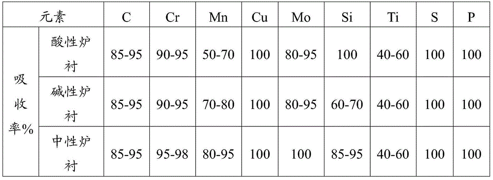 A production process of low-chromium multi-element alloy casting ball