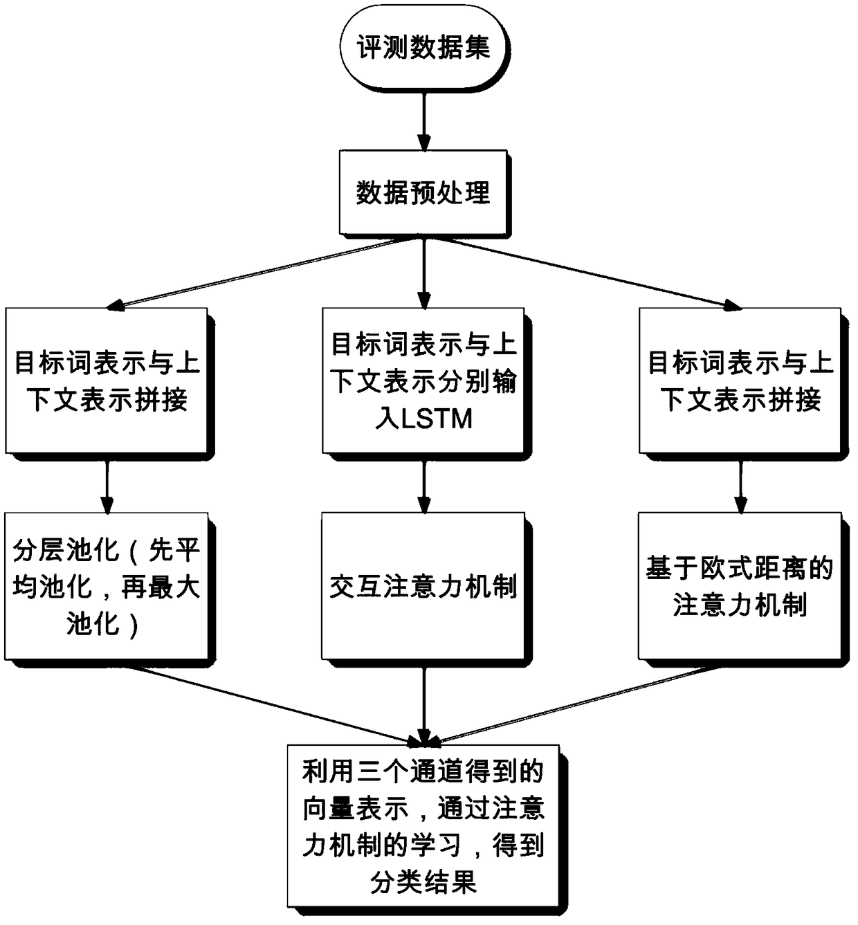 A specific target emotion analysis method based on a multi-channel model