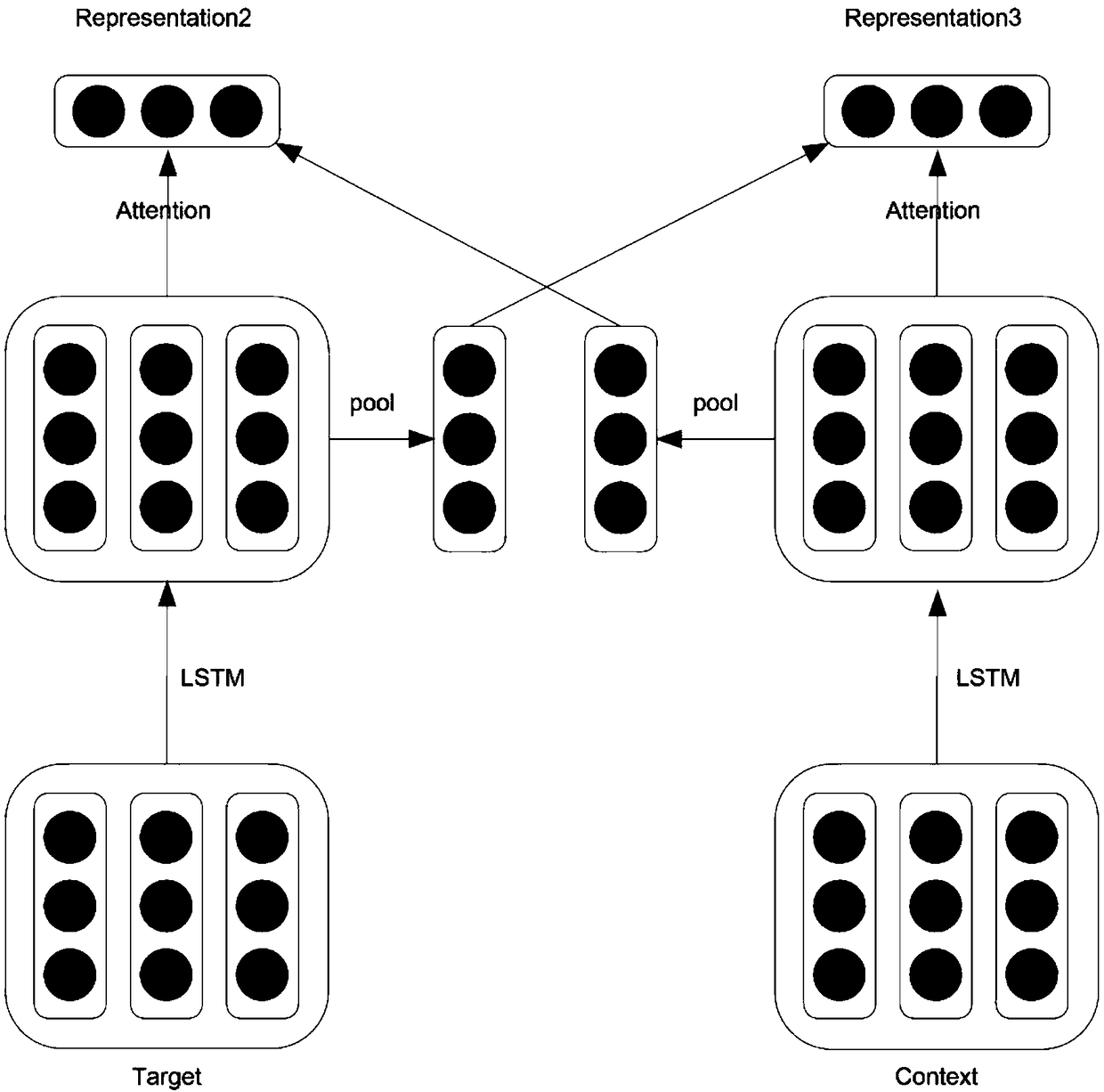 A specific target emotion analysis method based on a multi-channel model