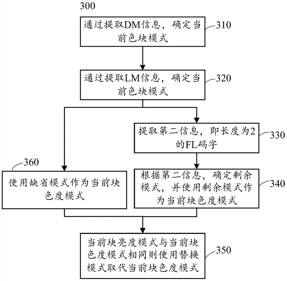 Codec method and device