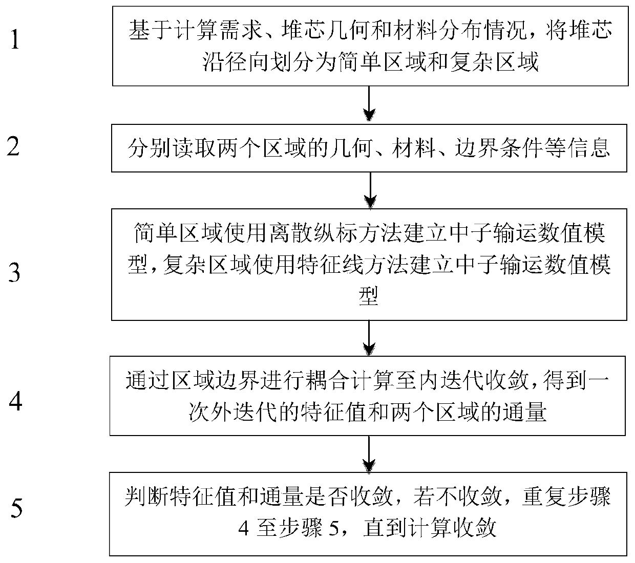 Neutron transport calculation method for three-dimensional pressurized water reactor core