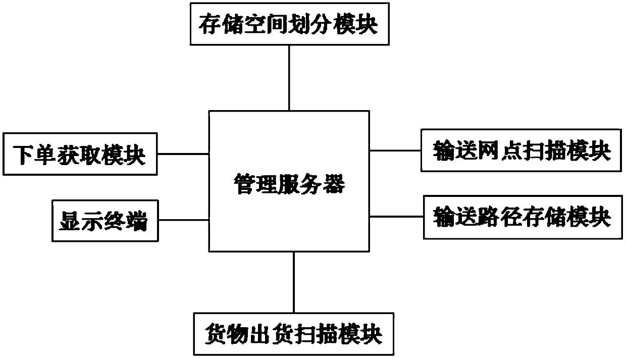 A goods management system and method based on trade security