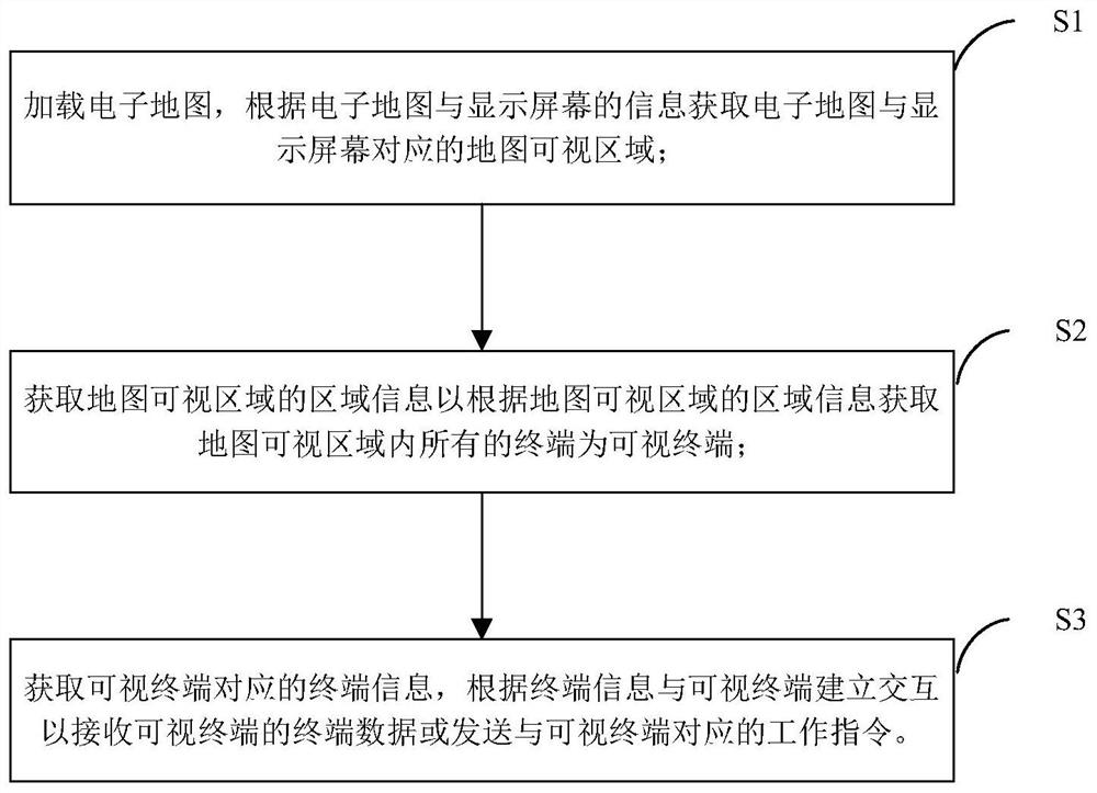 Interaction method and device based on map visual area, storage medium and electronic equipment