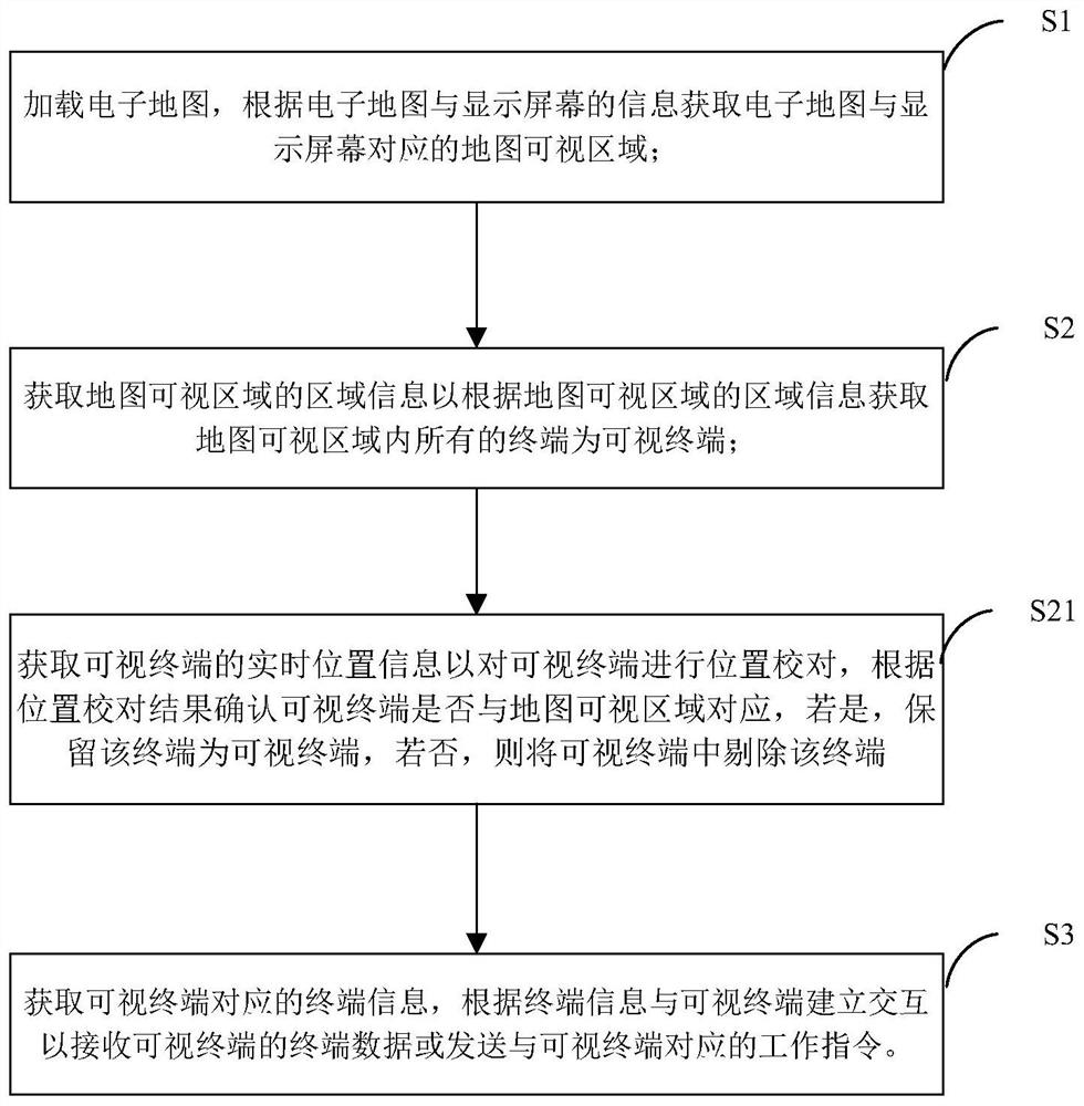 Interaction method and device based on map visual area, storage medium and electronic equipment