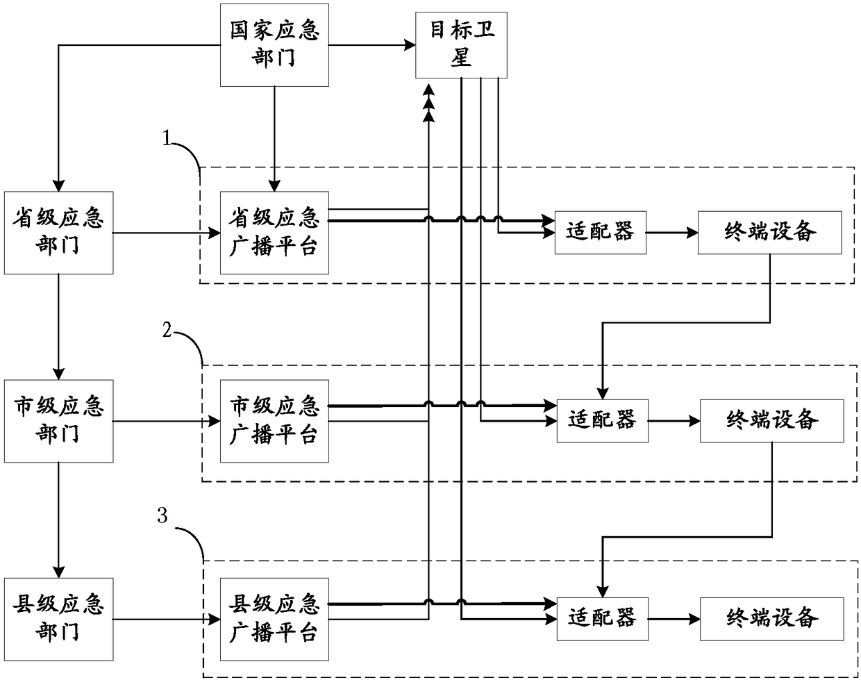 Emergent broadcasting system and adaption method of emergent broadcasting information