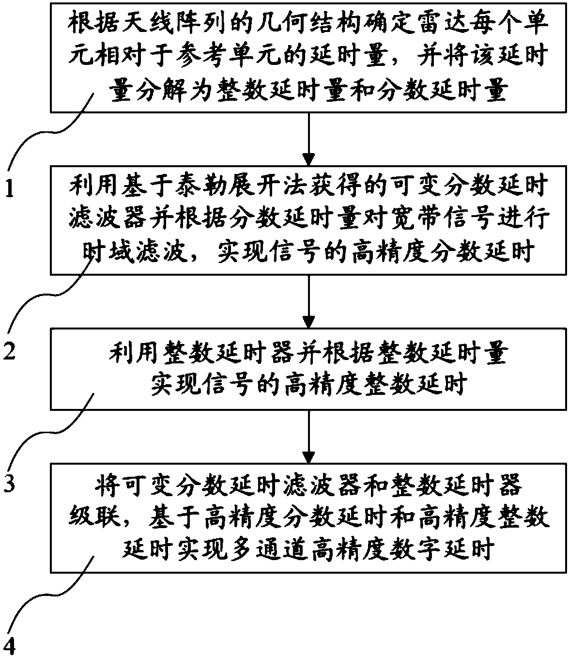 Broadband phased array radar echo simulator emission multichannel time-delay compensation method and system