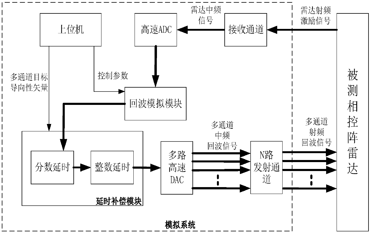 Broadband phased array radar echo simulator emission multichannel time-delay compensation method and system