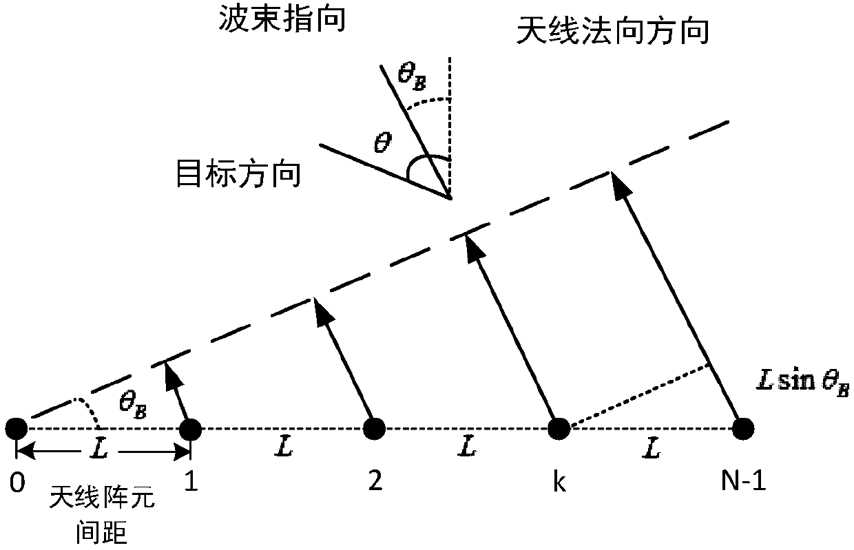 Broadband phased array radar echo simulator emission multichannel time-delay compensation method and system