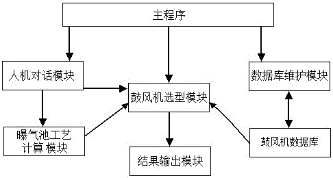 A blower type selection method and sample database