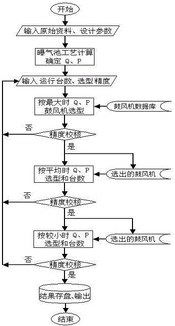 A blower type selection method and sample database