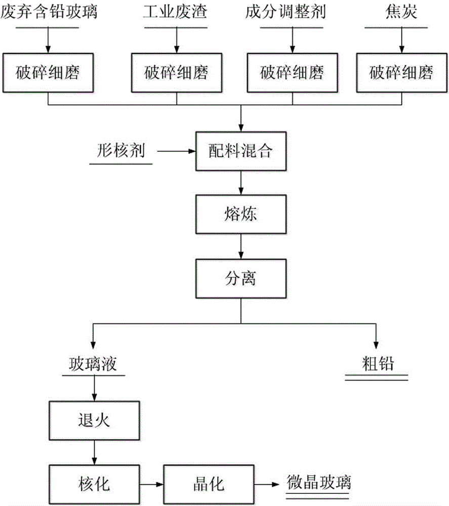 The method for treating waste lead-containing glass through melting method and preparing glass ceramics