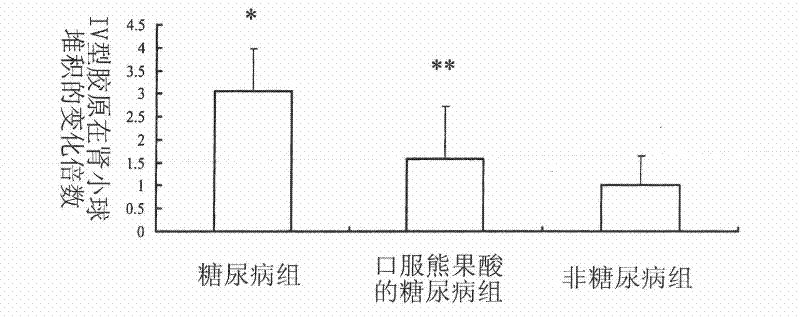 Application of low-dose ursolic acid as medicament for treating diabetic early nephropathy