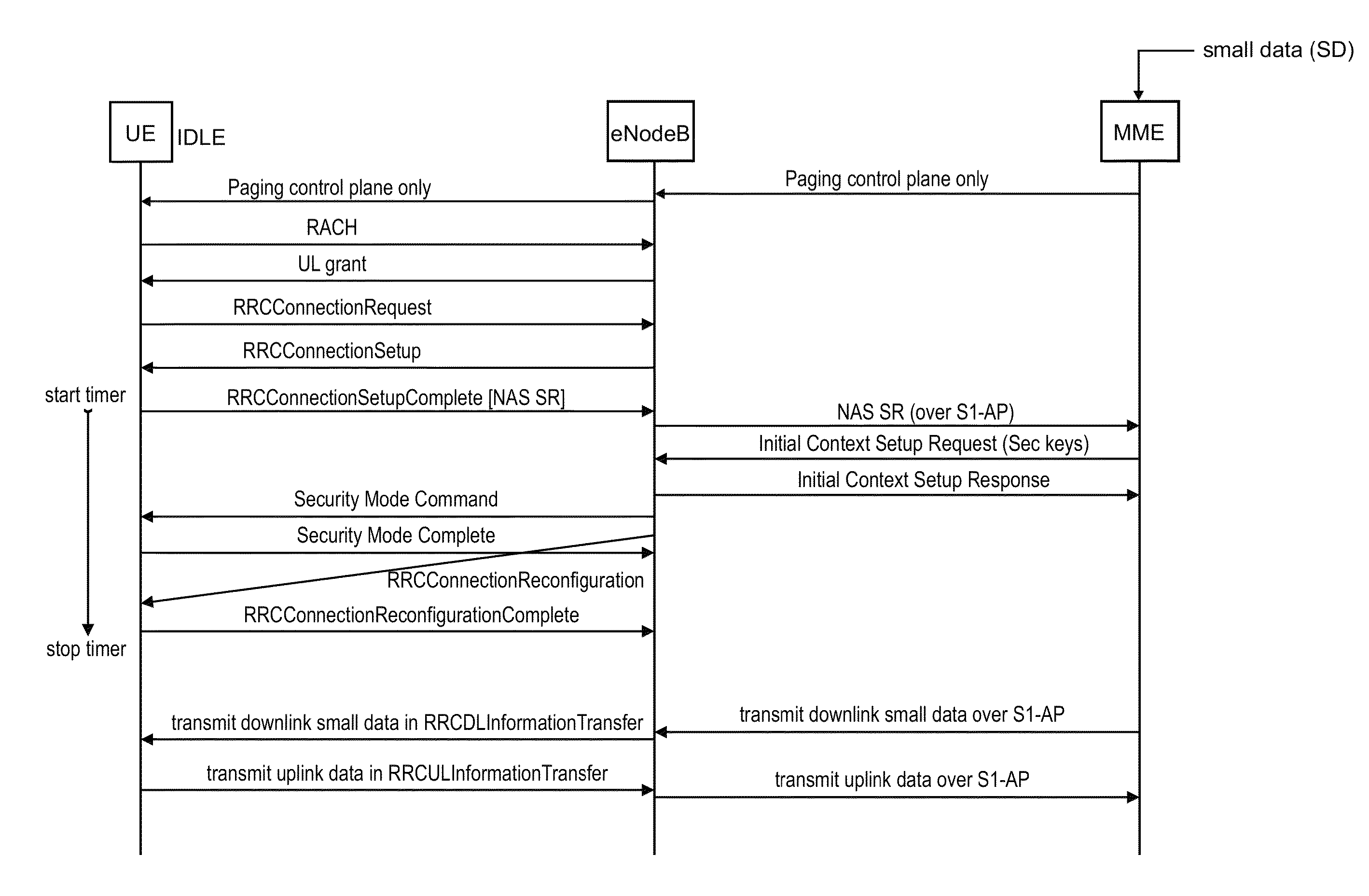 Short message transmission and handover procedures