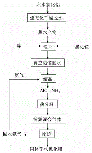 A method for preparing anhydrous aluminum chloride by dehydration of aluminum chloride hexahydrate