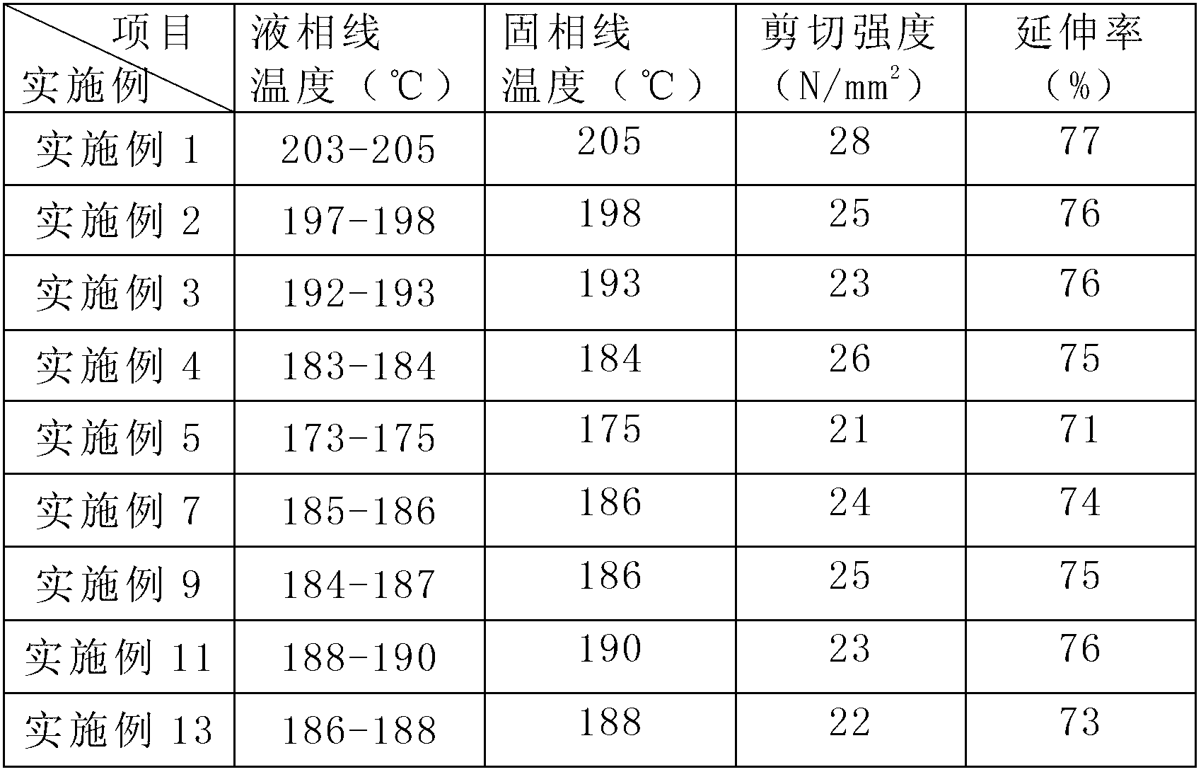 Low-melting-point lead-free solder alloy