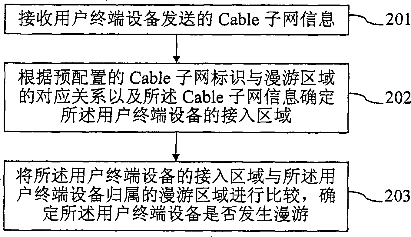 Method and device for identifying roaming of digital TV user