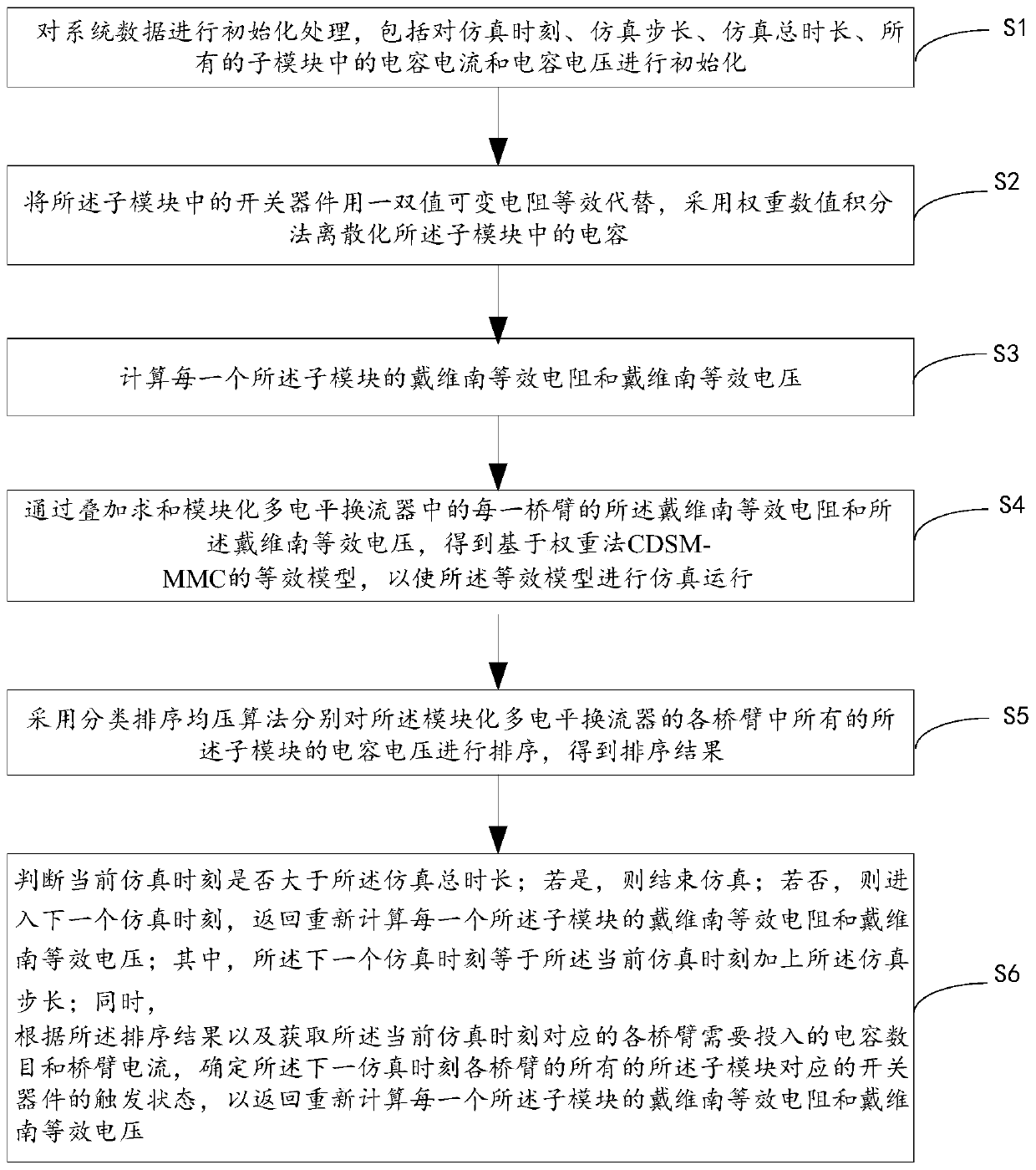 CDSM-MMC electromagnetic transient overall modeling method and device based on weight method