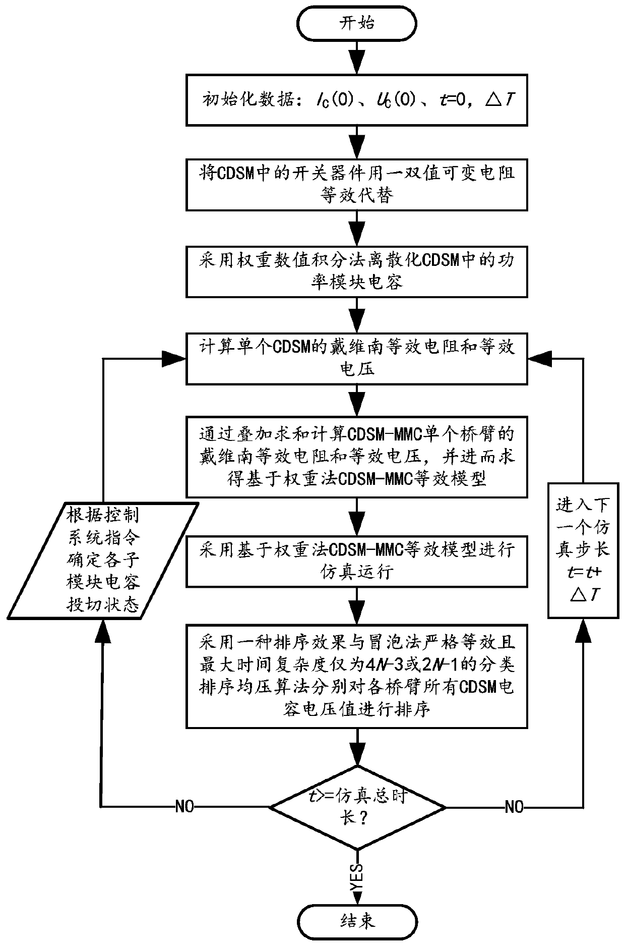 CDSM-MMC electromagnetic transient overall modeling method and device based on weight method