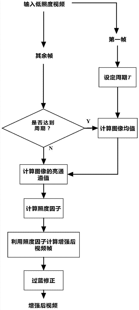 A real-time enhancement method for low-light video based on bright channel