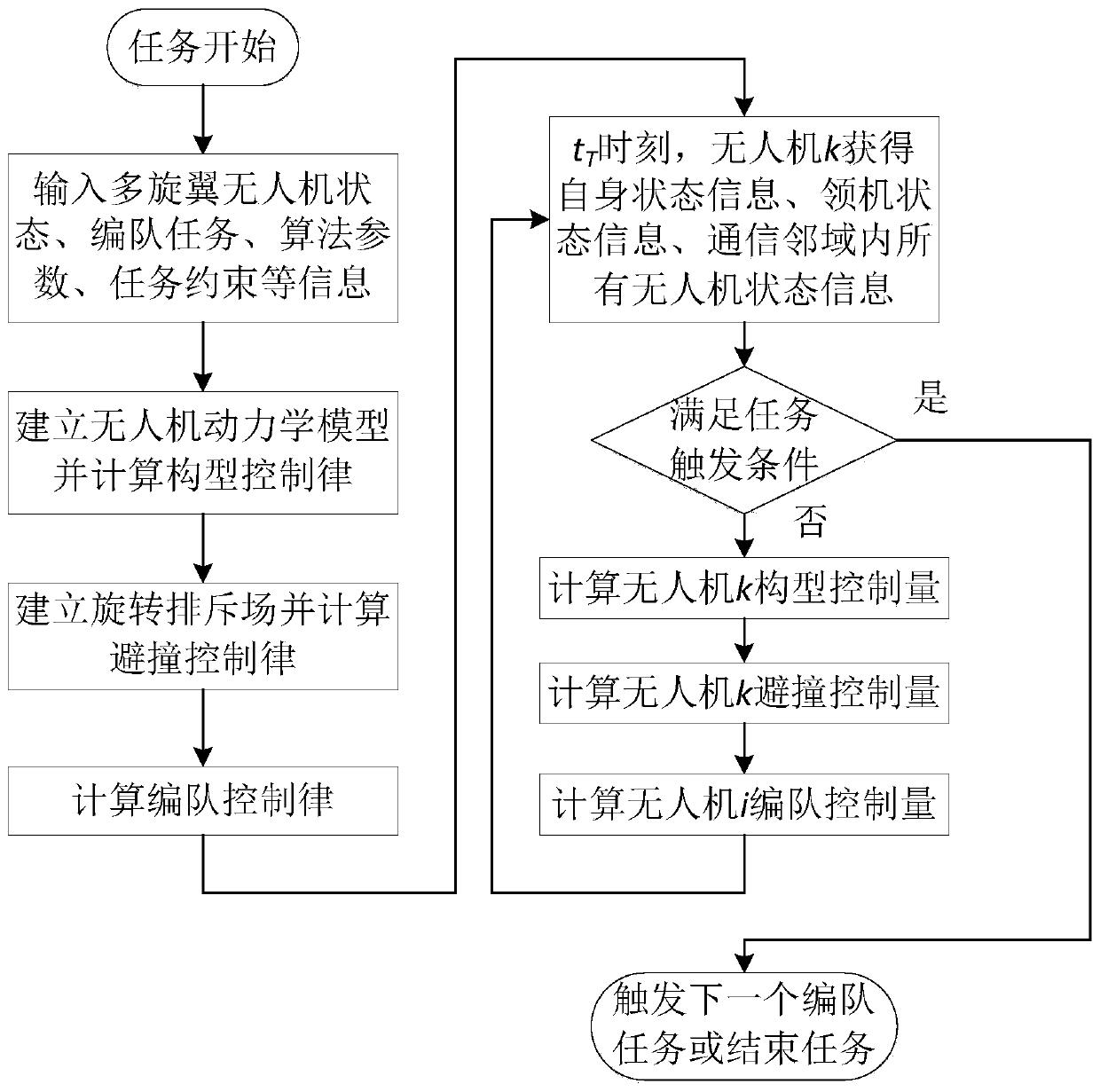 Pilot following formation control method of rotor unmanned aerial vehicles based on rotation rejection field