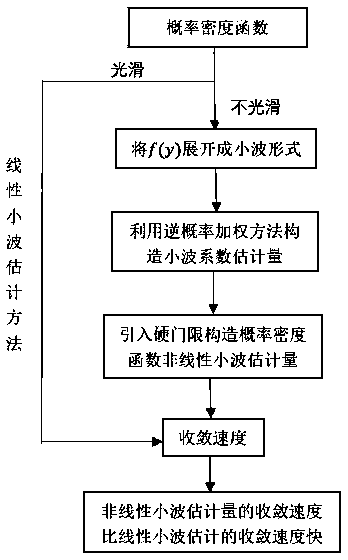 Method for constructing missing sample probability density function estimator