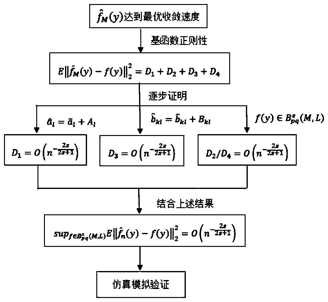 Method for constructing missing sample probability density function estimator