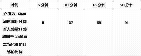 Strong acoustic loading wine aging method and apparatus for the method