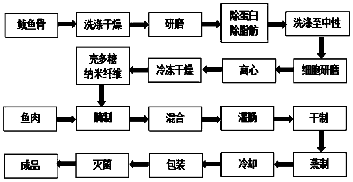 Preparation method of low-salt Chinese yam rose preserved fish sausages