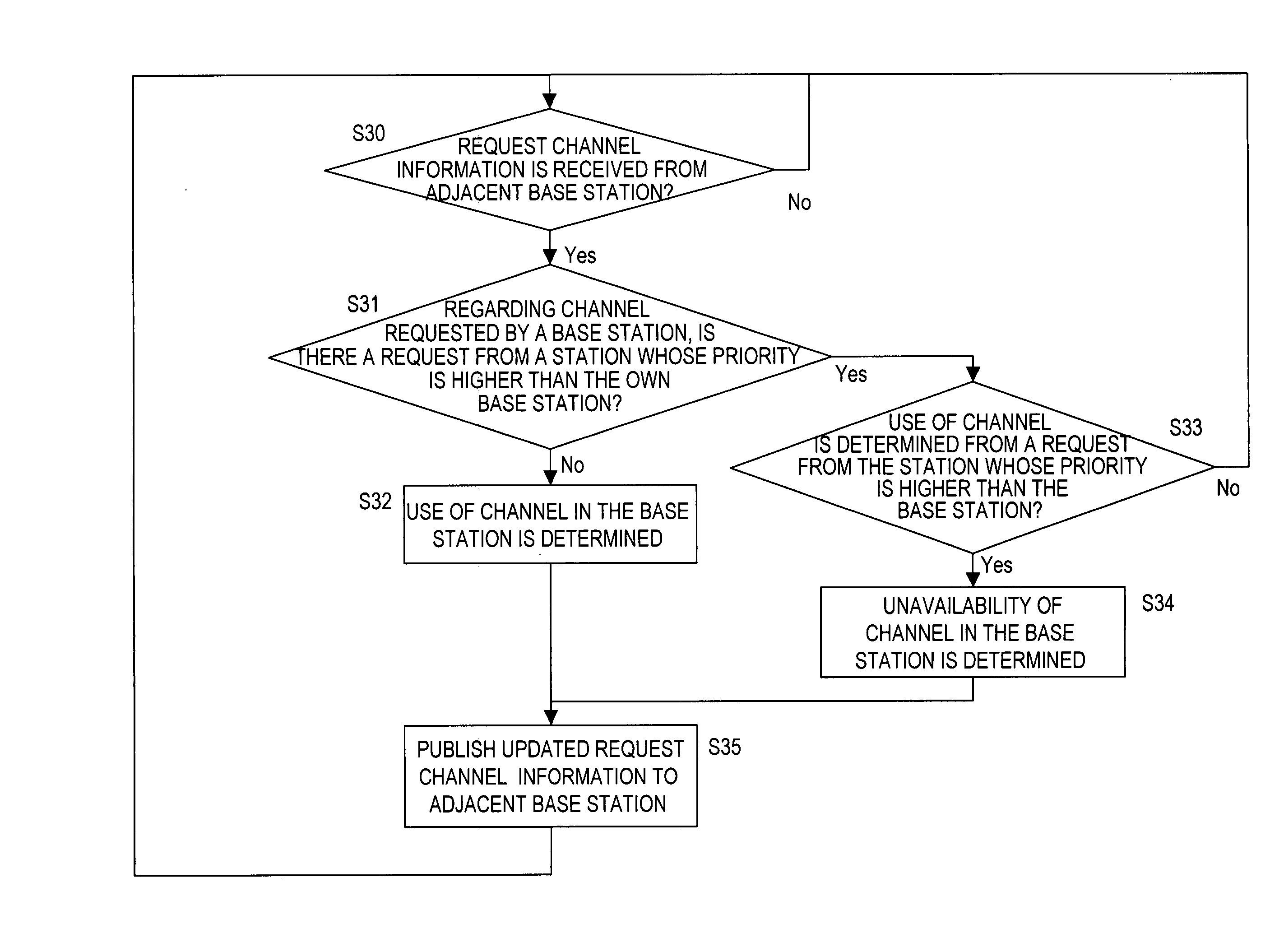 Dynamic channel allocation method and dynamic channel allocation apparatus